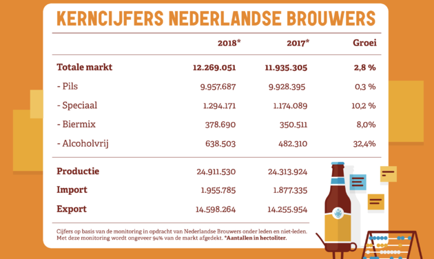 Bierconsumptie Nederland 2018